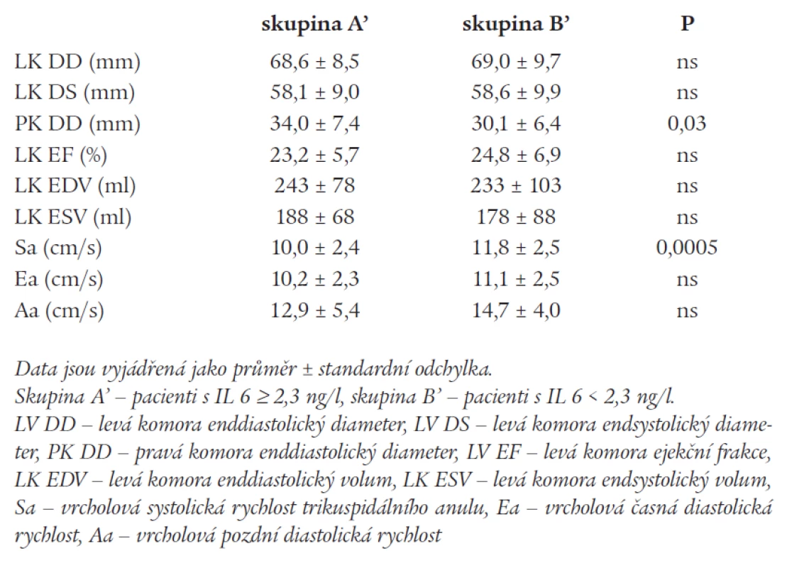Echokardiografické parametry u pacientů s nízkou a vysokou hodnotou IL 6.