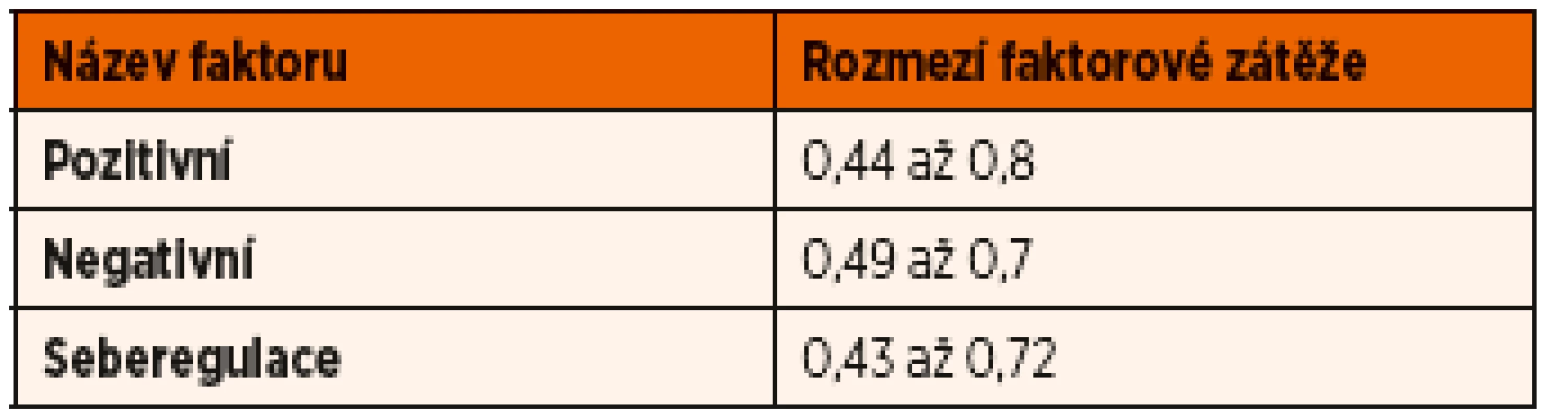 Míra faktorové zátěže.