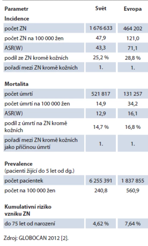 Epidemiologie ZN prsu u žen.