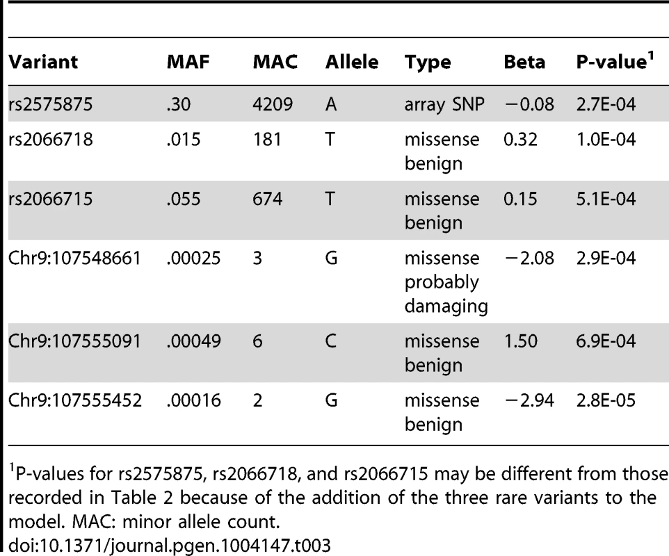 Rare and common variants contribute to the association signal to HDL-C in gene <i>ABCA1</i>.