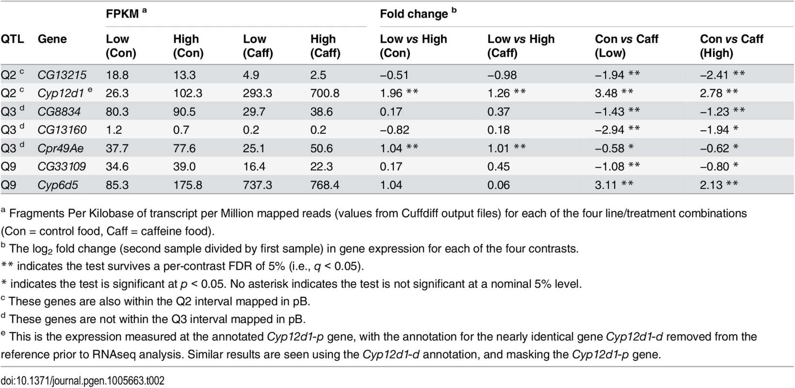 Differential expression of genes beneath QTL mapped in pA.