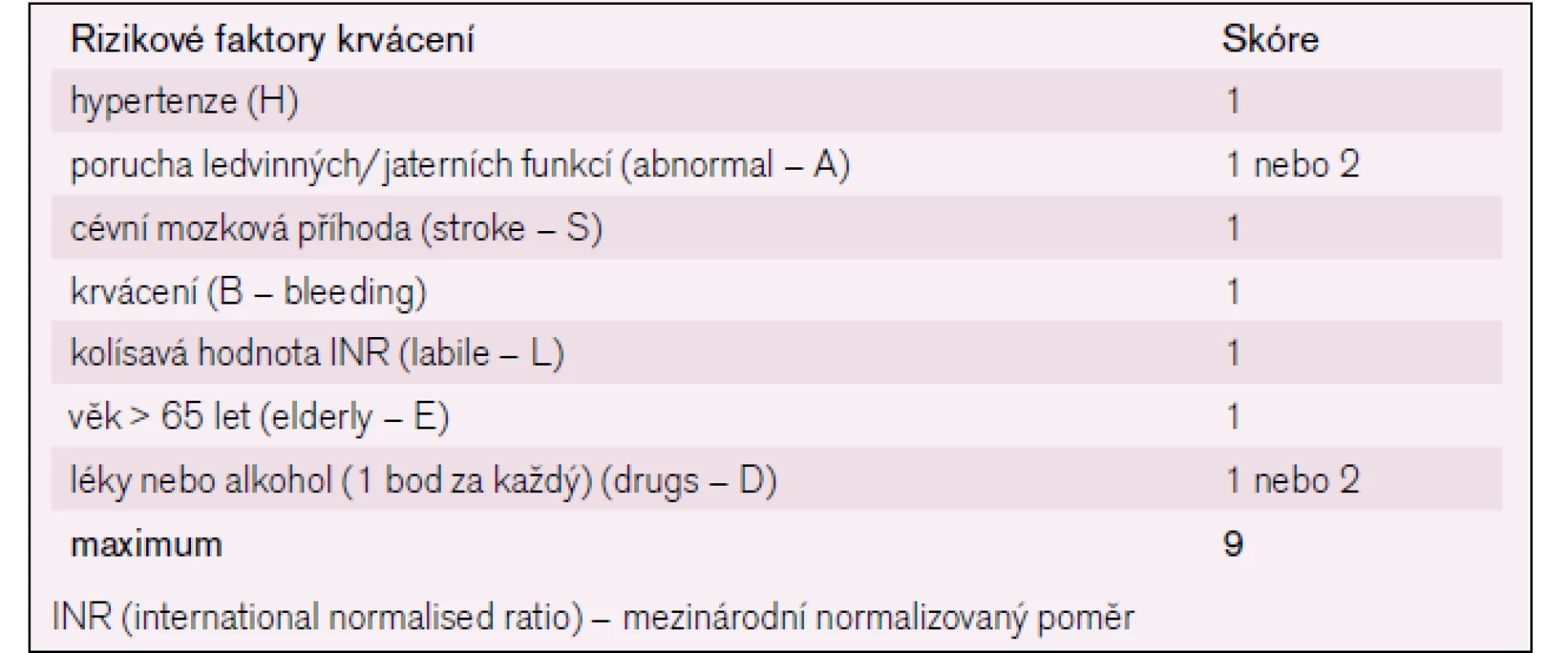 HAS-BLED skóre.