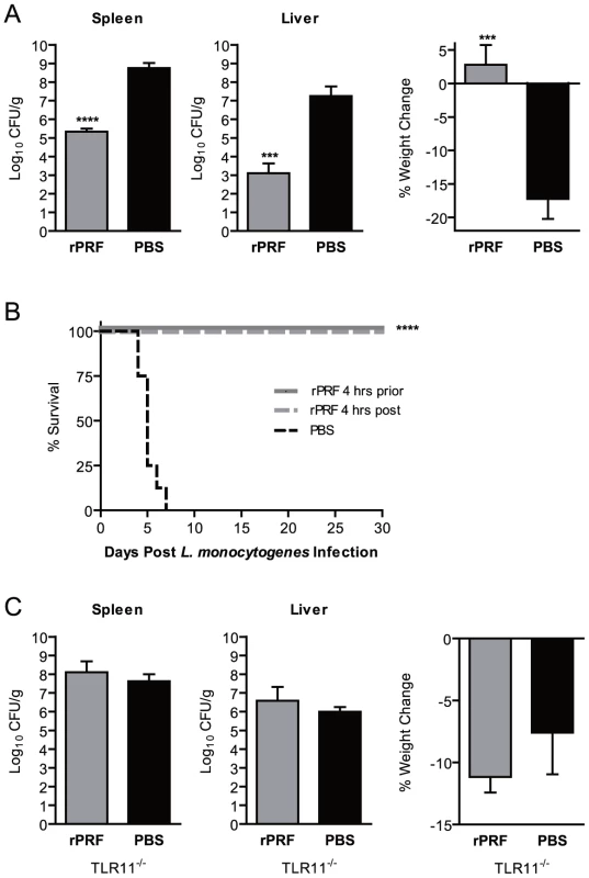 Stimulation with <i>T. gondii</i> profilin is sufficient to confer resistance to <i>L. monocytogenes</i>.