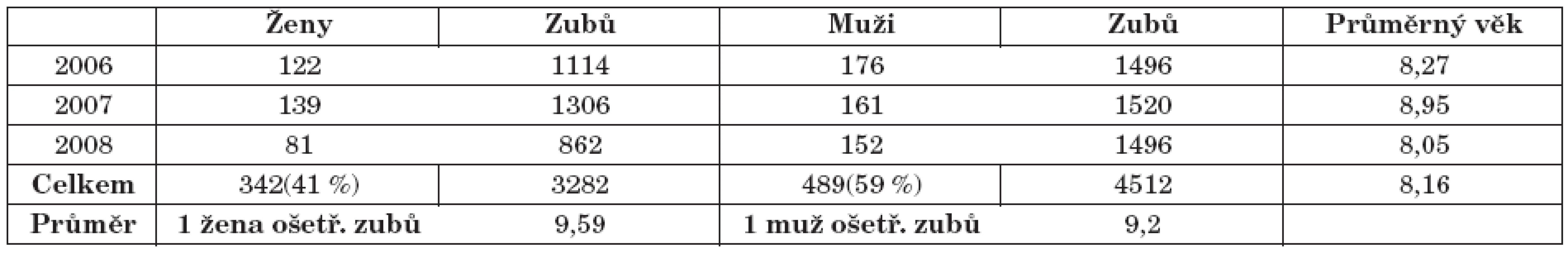 Počet pacientů - 831, počet ošetřených zubů - 7794, průměrný věk pacientů - 8,16 roků.