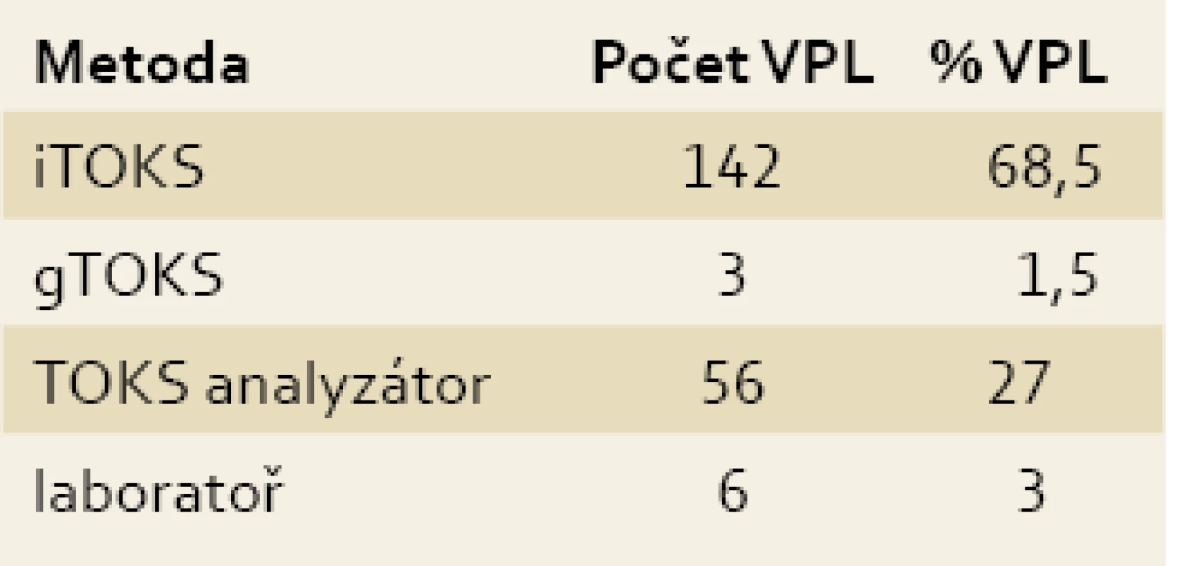 Zastoupení využívaných metod zjištěních ná základě dotazování v rámci emailové komunikace.
Tab. 4. Representation of the methods identified using email communication.
