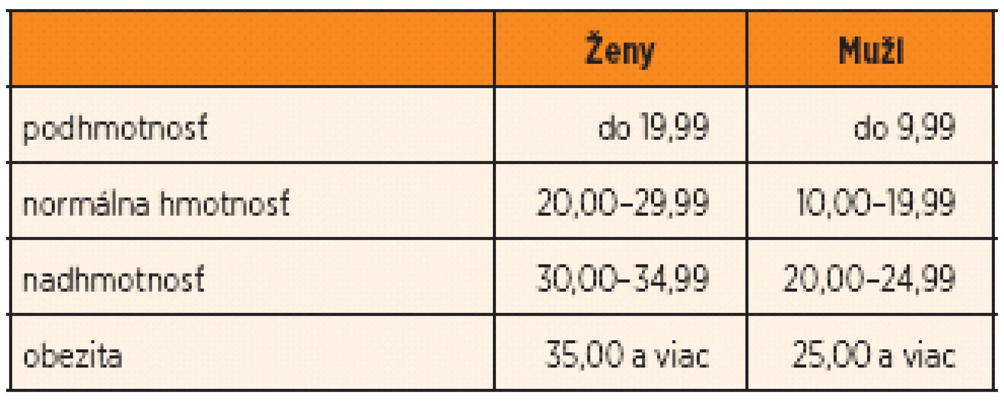 Rozdelenie do kategórií podľa percenta telesného tuku.