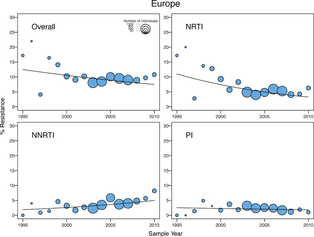 Temporal trends in the yearly proportion of individuals having one or more surveillance drug-resistance mutations in Europe (and Israel).
