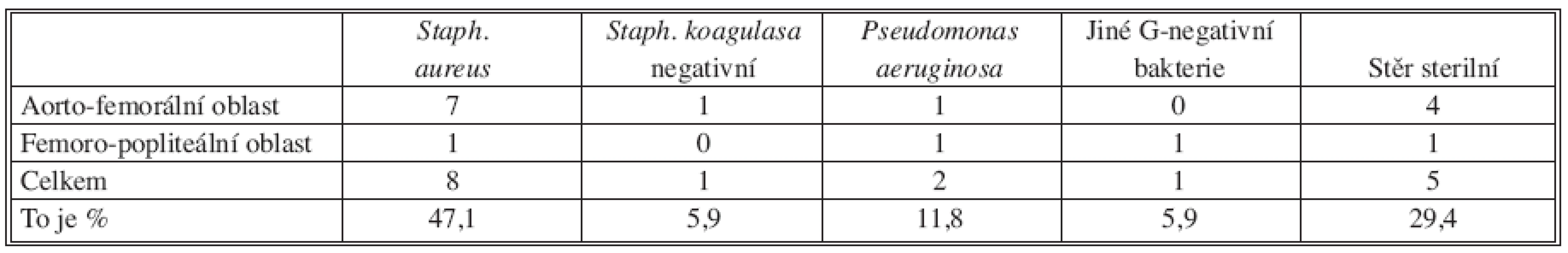 Původci infekce rekonstrukcí
Tab. 5. Etiology of reconstruction infections
