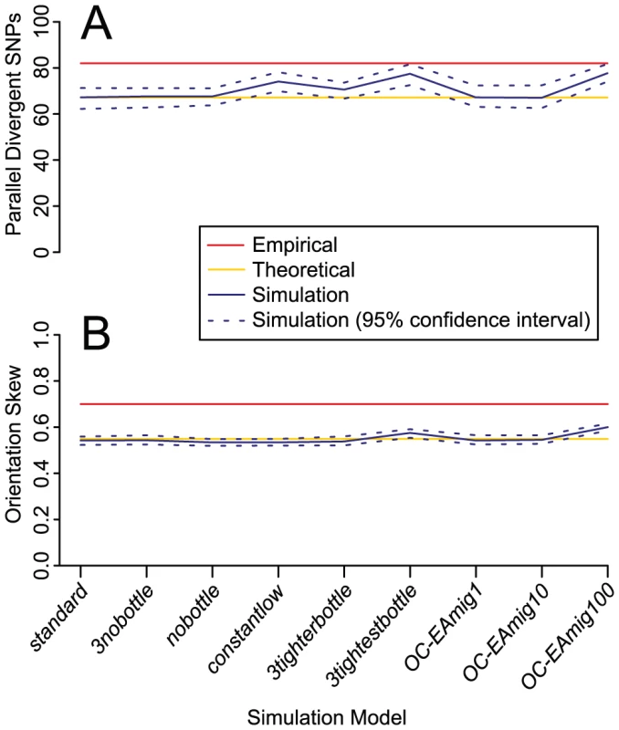 Mean number of parallel divergent SNPs and orientation skew for nine simulation models.