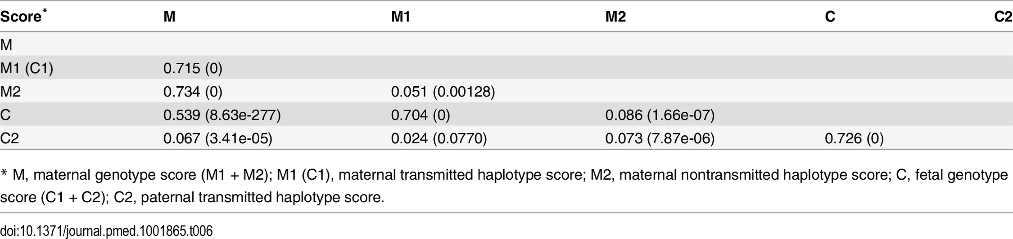 Pairwise correlation among genetic scores.
