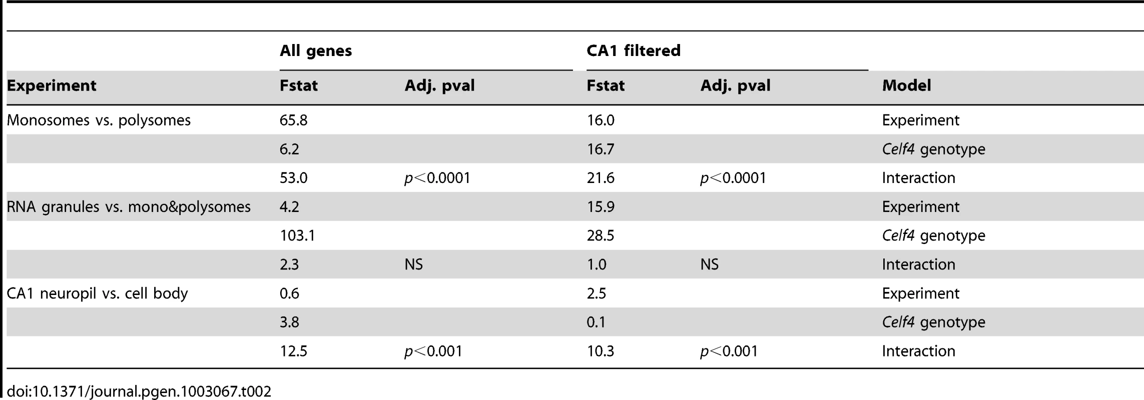<i>Celf4</i> genotype-dependent shifts (“Interaction”) of CELF4 target mRNAs.