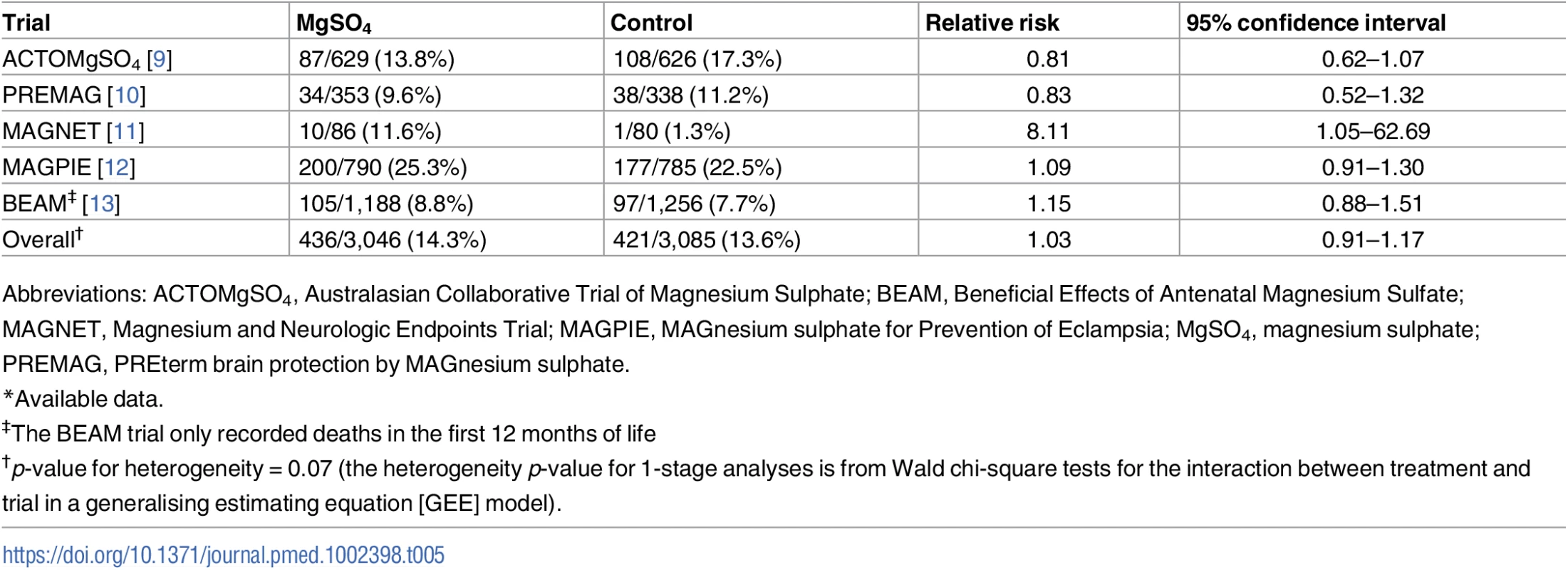Paediatric death (fetal, neonatal, or later death) at any time<em class="ref">*</em> (all trials).