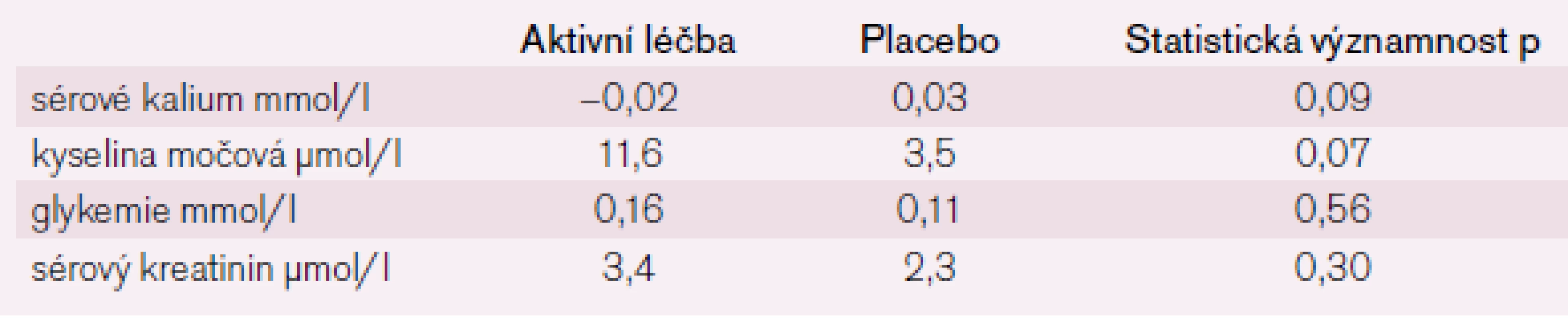 Metabolické změny v obou léčených skupinách.