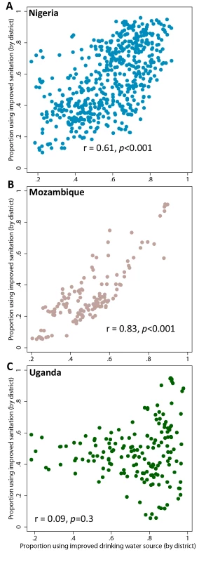 Comparison of coverage in improved drinking water against improved sanitation in overall population, by second administrative area.