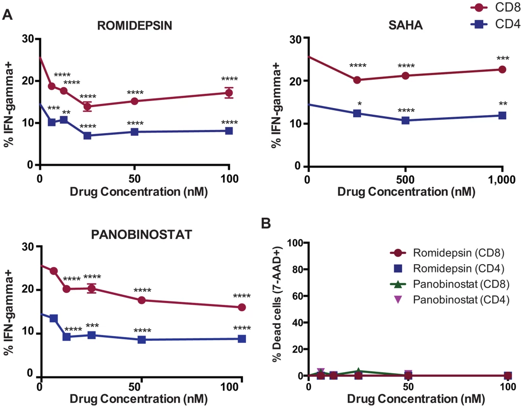 HDAC inhibitors impair IFN-γ production from PMA/ionomycin stimulated CD4<sup>+</sup> and CD8<sup>+</sup> T-cells.