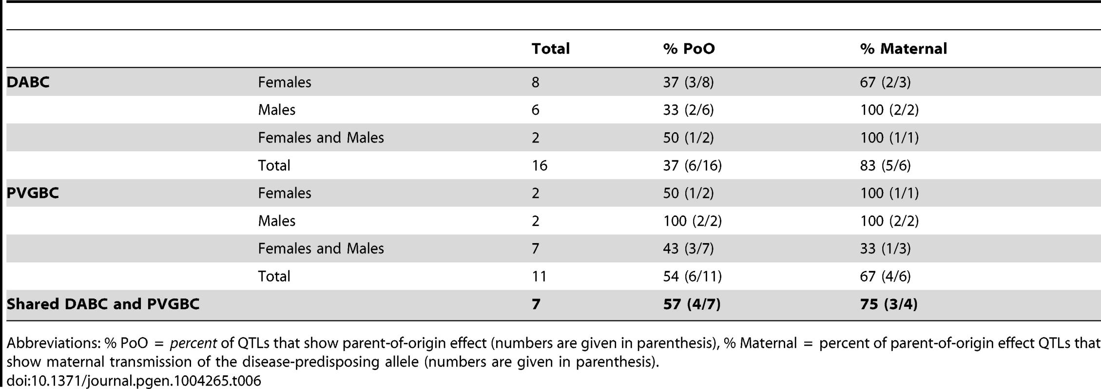 Summary of the parent-of-origin effects detected in QTLs.