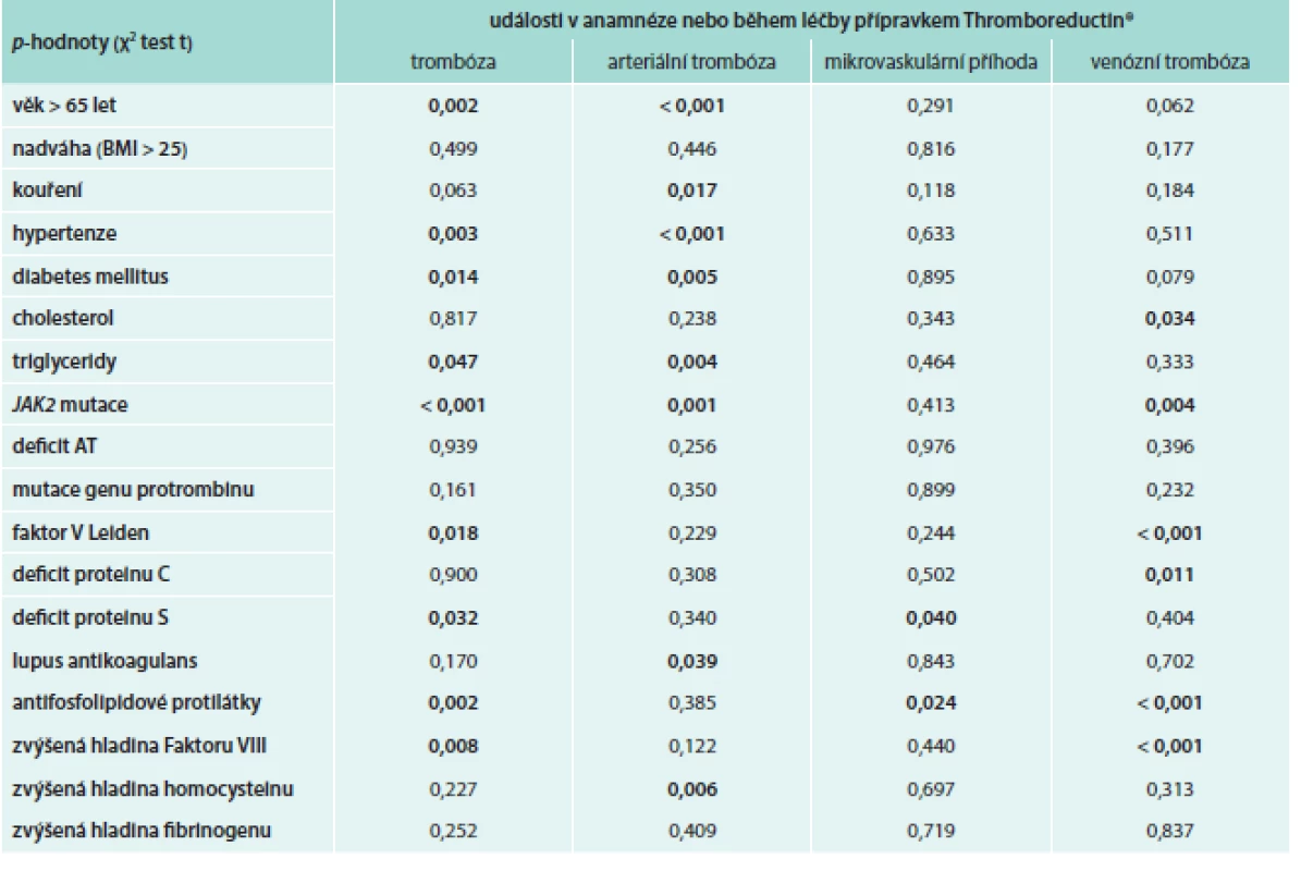 Vliv rizikových parametrů na vznik trombotických událostí (n = 1 325)