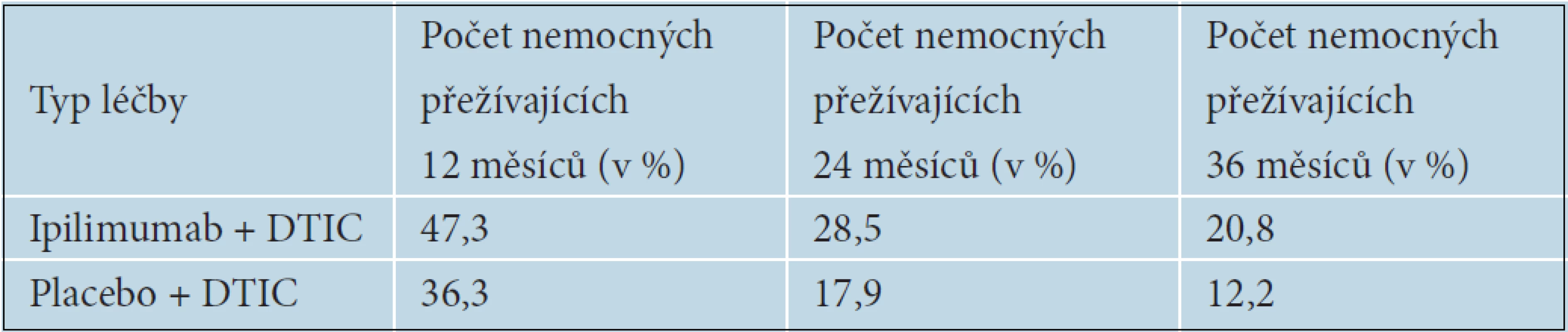 Délka přežívání nemocných podle typu léčby, studie BMs 024