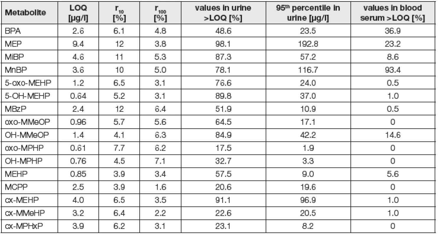 Validation parameters of BPA and phthalate metabolites for HPLC-MS/MS method in urine and blood serum and characterization of obtained results by proportion of values below limit of quantification and 95<sup>th</sup> percentile
