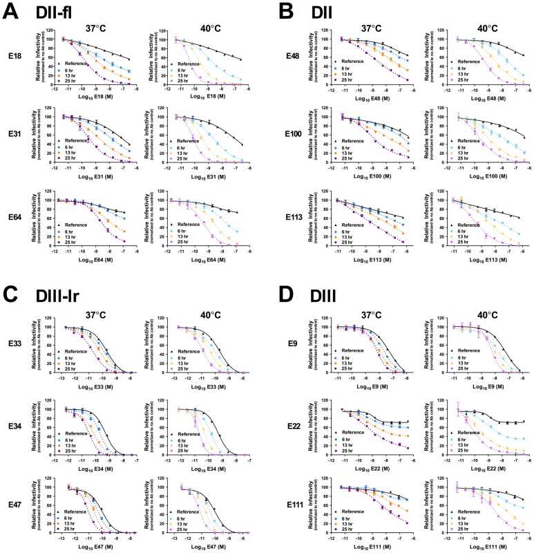 Kinetic changes in neutralization occur for WNV MAbs specific for structurally distinct epitopes.