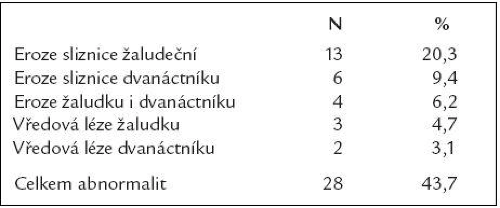 Endoskopické nálezy u souboru léčených osob minidávkou ASA a placebem (N = 64 pacientů).