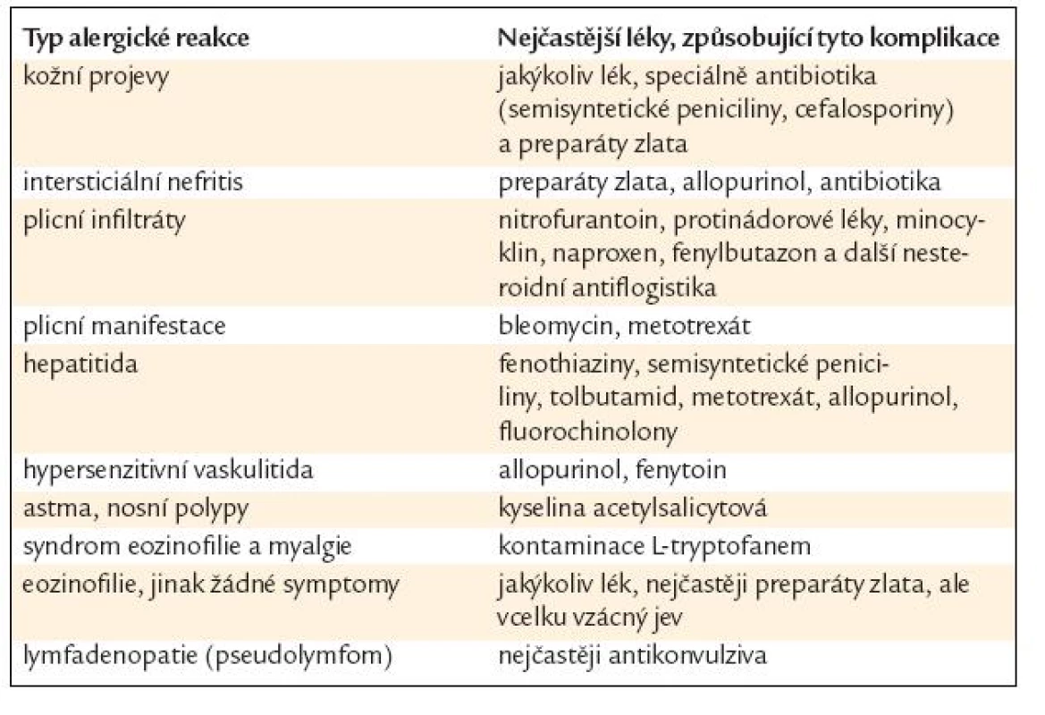 Léky způsobené alergické reakce s eozinofilií a jejich nejčastější příčiny. Podle [37– 38].
