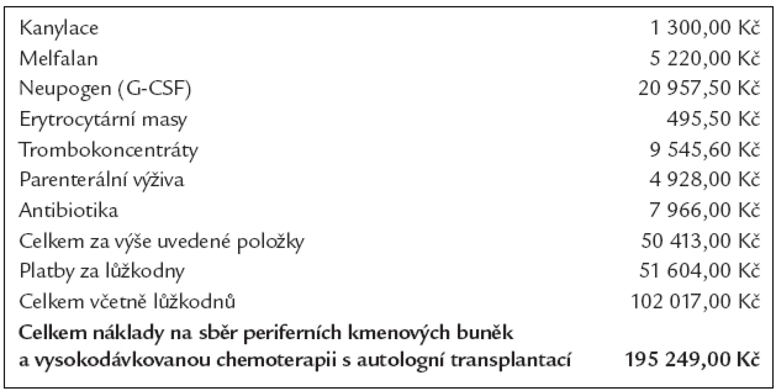 Průměrné náklady na vysokodávkovanou chemoterapii s autologní transplantací.