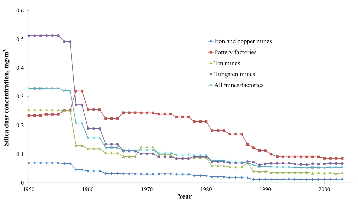 Annual silica dust concentrations, average of all job titles in different mines/factories in China, 1950–2003.