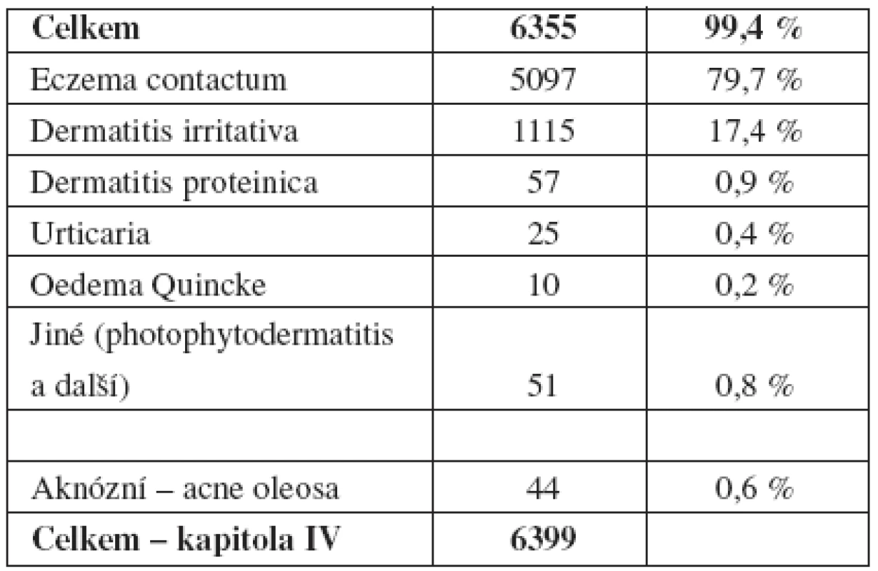 Profesionální onemocnění – ekzémy, dermatitidy a další alergická kožní onemocnění (n<sub>1</sub> 6355) a onemocnění aknózní – acne oleosa (n<sub>2</sub> 44) v ČR – kapitola IV (1992–2007)   (n 6399)

