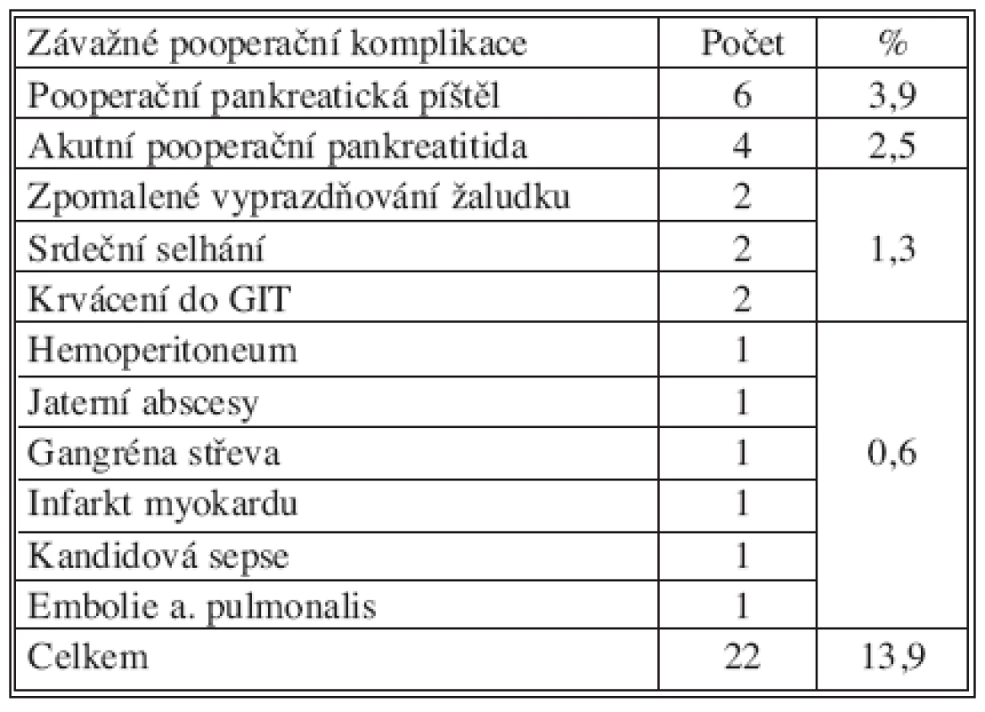 Závažné pooperační komplikace: III.–V. stupeň podle Dinda
Tab. 1. Severe postoperative complications: grade III.–V. according to Dindo