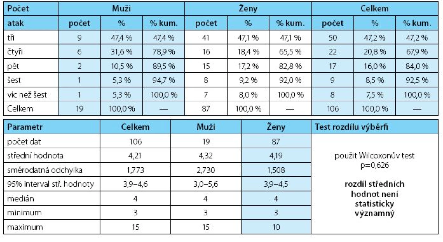 Počty nemocných v kohortách podle počtu atak IMC před zařazením do studie
Table 3. The numbers of patients in the cohorts according to the number of UTI attacks prior to study enrolment