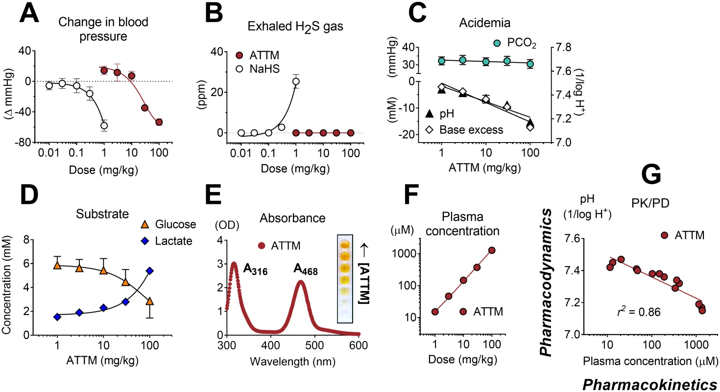 Pharmacokinetic/pharmacodynamic studies.
