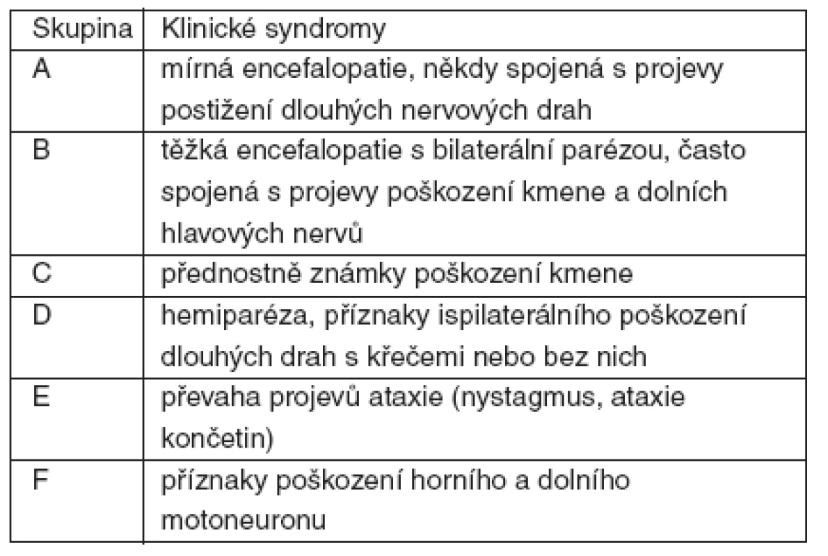 Základní skupiny podle klinických syndromů