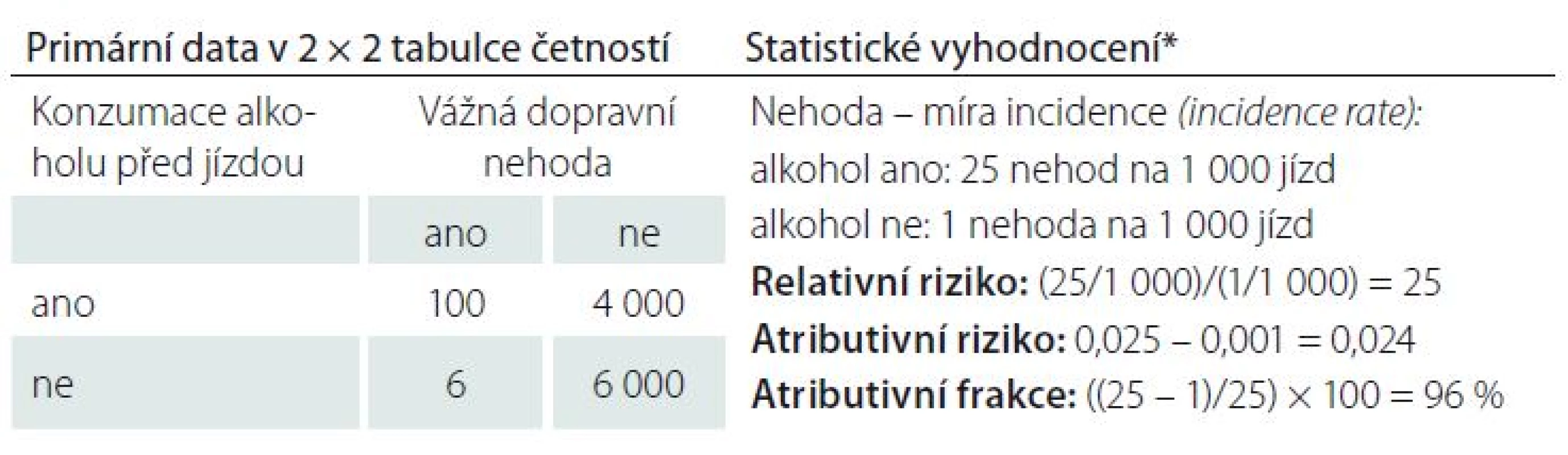 Ukázka výpočtu atributivního a relativního rizika.