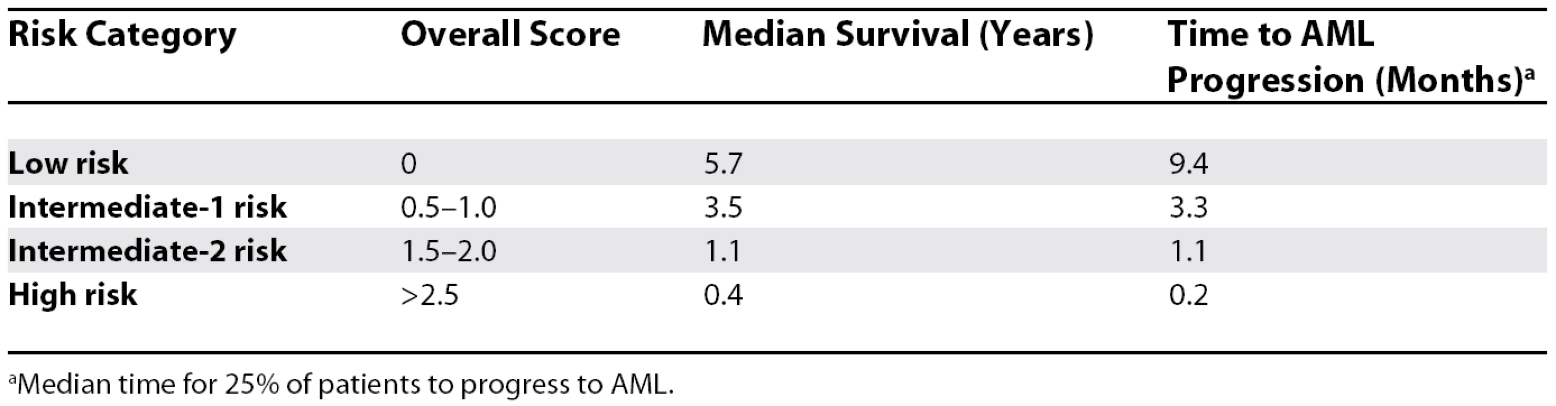 Risk Category and Prognosis