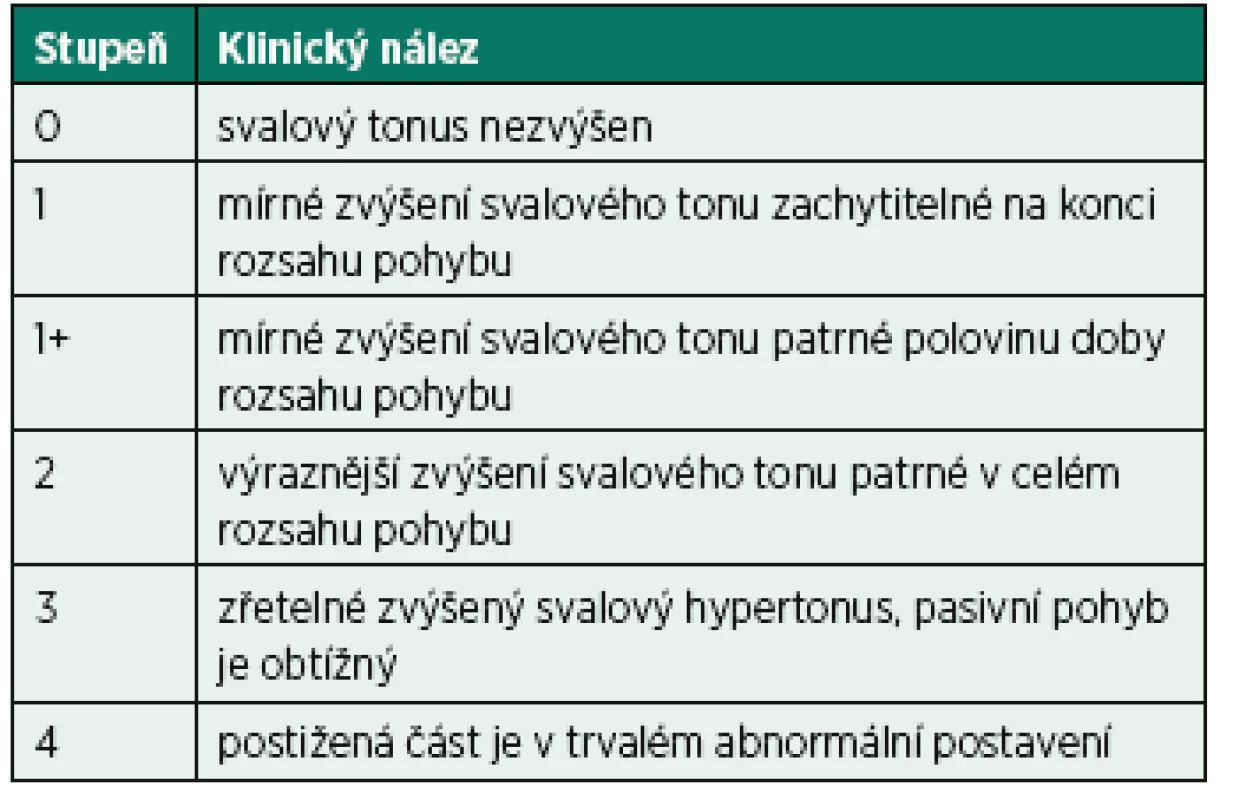 Modifikovaná Ashworthova škála (MAS).