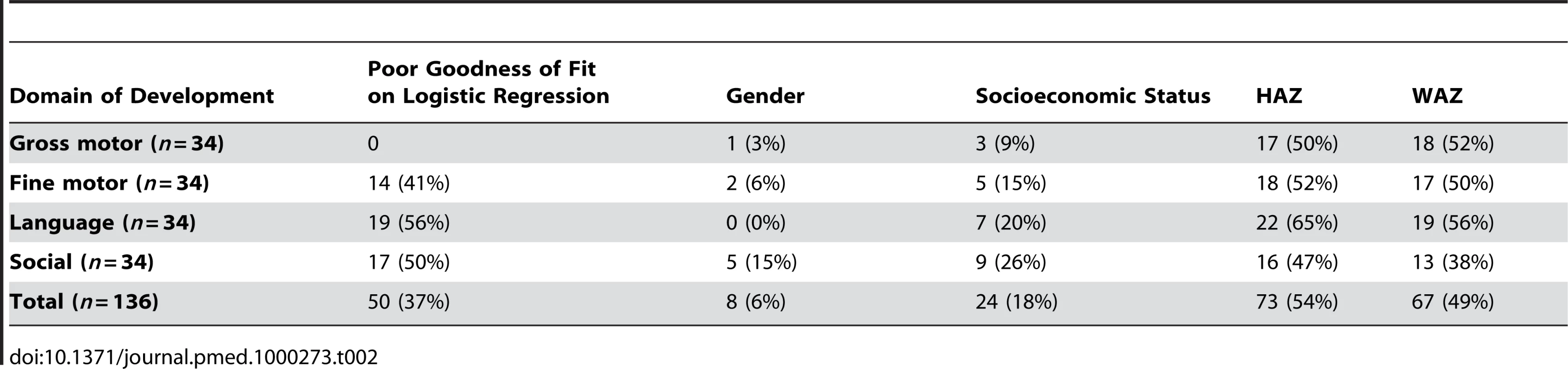 Number (%) of items in each domain of development that had poor goodness of fit and where gender, socioeconomic status, HAZ, or WAZ were significant effects in logistic regression.