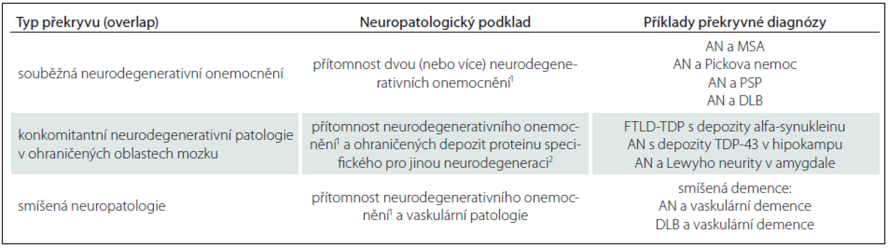 Překrývání neurodegenerativních onemocnění.