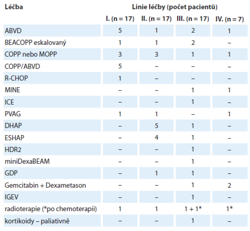 Léčba relabovaných/refraktérních pacientů s Hodgkinovým lymfomem (n = 17).
