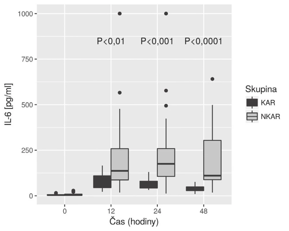 Box plot koncentrací IL-6 mezi skupinami KAR a NKAR v čase