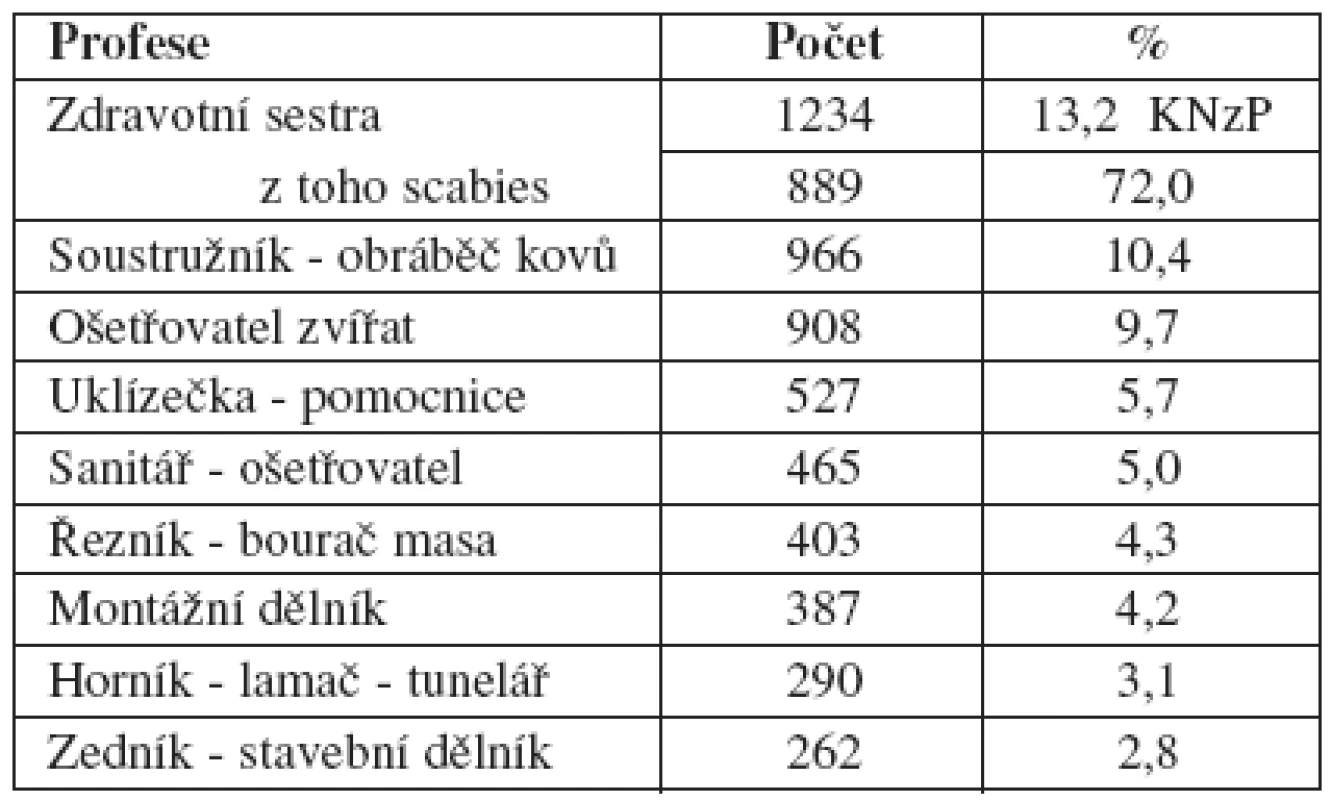 Profesionální dermatózy v ČR – podle profese (1992–2007) (n 9363)