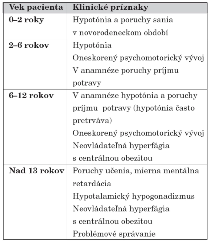 Indikačné kritériá pre methylsenzitívnu DNA [8].