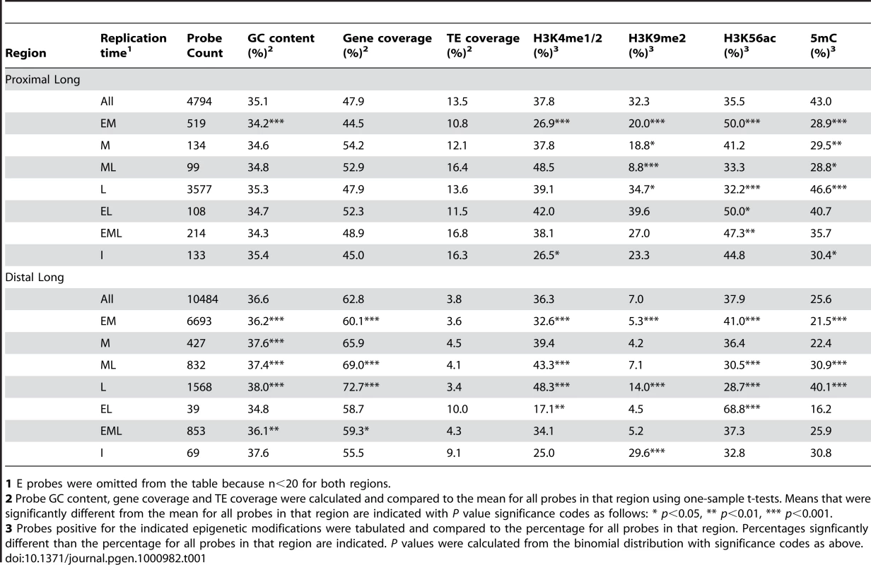 Probe-level analysis of replication timing, genetic and epigenetic features.