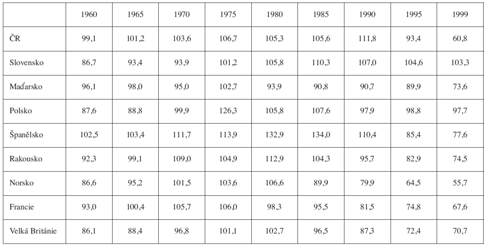 Vícečetné porody – mezinárodní srovnání 1960–1999, počet jednočetných porodů, které připadají na jeden porod dvojčat (ČSÚ, 2004)
