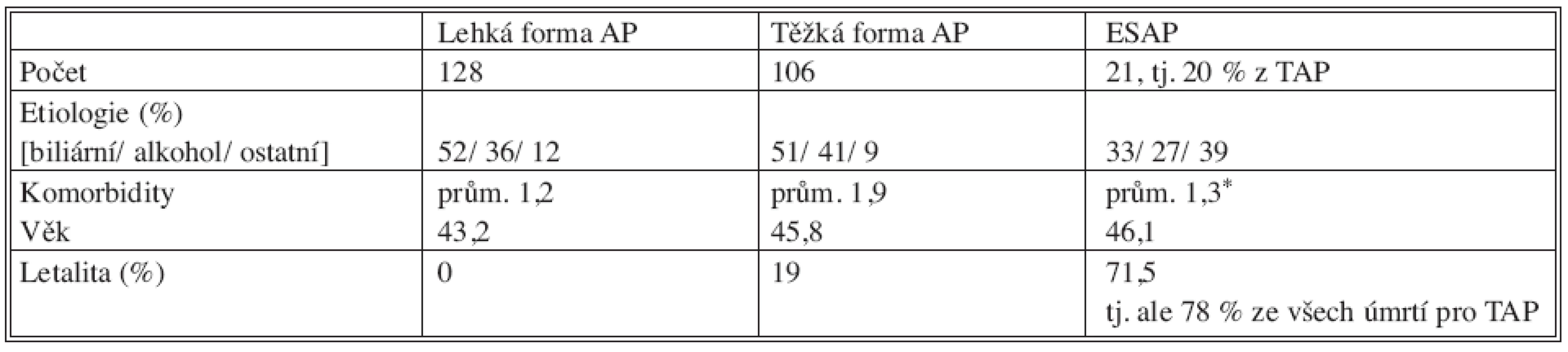 Přehled souboru akutní pankreatitidy (AP)
Tab. 1. The acute pancreatitis (AP) group of subjects