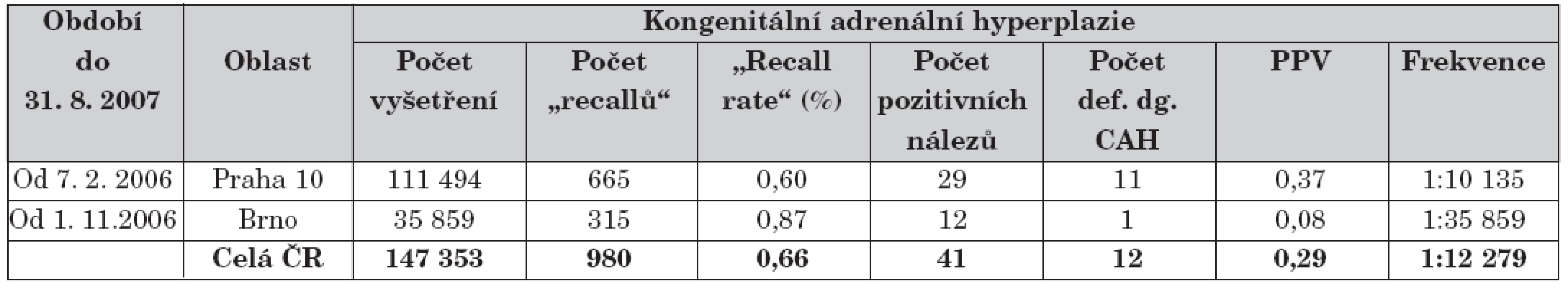 Přehled průběžných výsledků novorozeneckého screeningu kongenitální adrenální hyperplazie
od jeho celoplošného zahájení v roce 2006.
