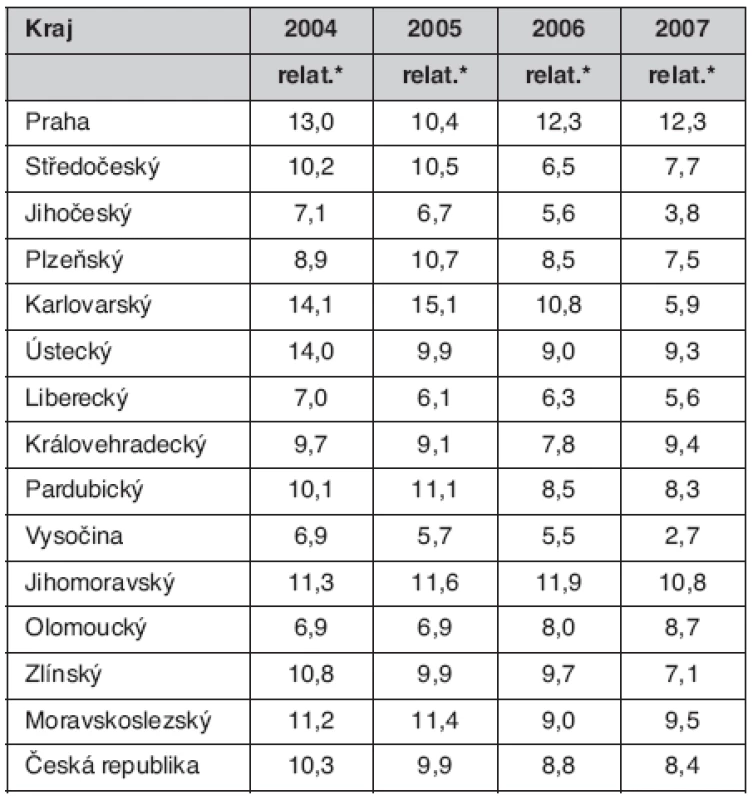 Hlášené případy TB v České republice dle krajů v letech 2004–2007