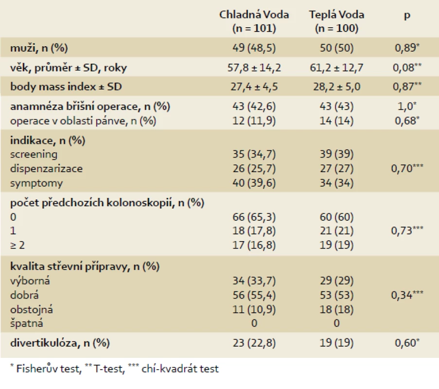Základní charakteristika souboru (n = 201).
Tab. 1. Baseline patient characteristics (n = 201).