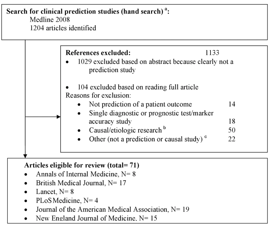 Flowchart of included studies.