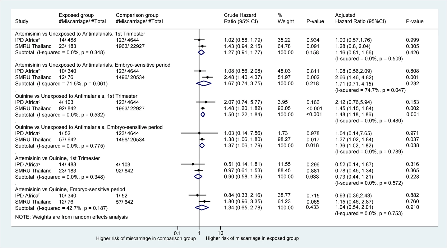 Forest plot for aggregated data meta-analysis of crude and adjusted hazard ratios for the association between different antimalarial exposure categories and miscarriage.